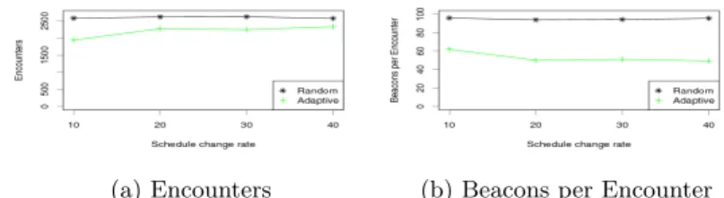 Figure 1a shows that the nodes running adaptive strategy managed to detect almost the same number of encounters as nodes running random strategy