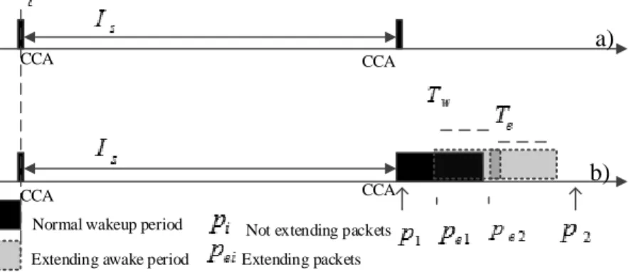 Figure 3. Low power listening protocol (LPL) operations: (a) CCA checks and (b) CCA checks with received packets.