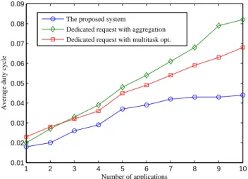 Figure 4. Average duty cycle vs. the number of applications.