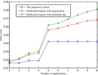 Figure 5. Average duty cycle vs. the number of applications that request sensing intervals as follows: