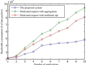 Figure 6. Bandwidth consumption vs. the number of applications.