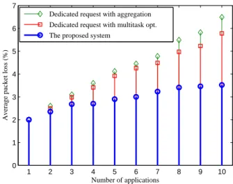 Figure 8. Average packet loss ratio vs. the number of applications.