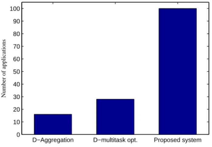 Figure 9. Scalability test.