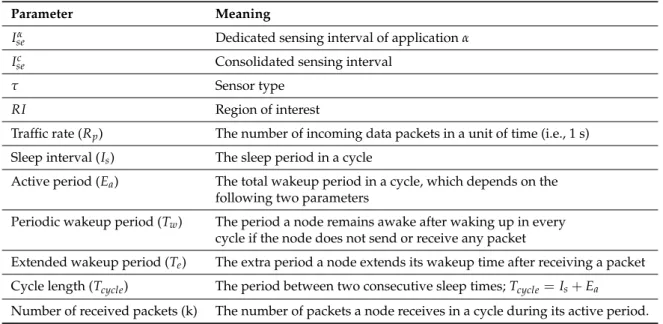 Table 1. List of symbols.