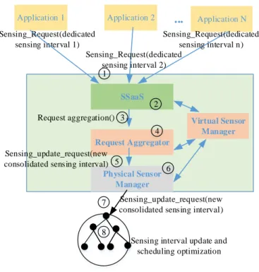 Figure 2. The proposed interactive model for the sensor-cloud.