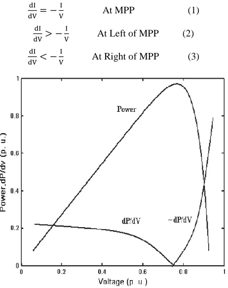 Fig. 5. Variation of Normalized Power and dP/dV versus voltage curve. 