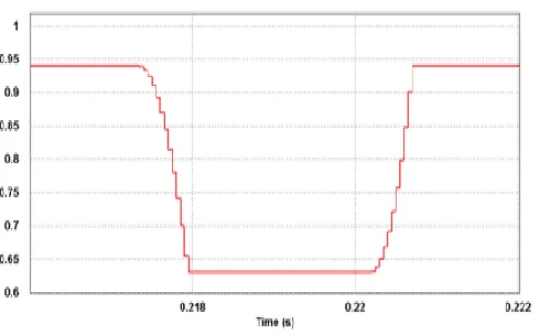 Fig. 8.  PV array Output Power and Change in duty cycle with variable size INC MPPT. (a) PV array max power and output power