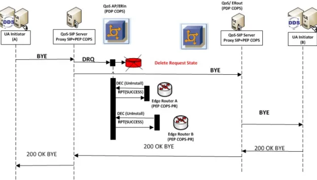 Figure 8: Session Termination and Resources Release
