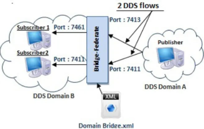 Figure 10: Domain-Bridge Deployment Between Disjoint DDS Domains