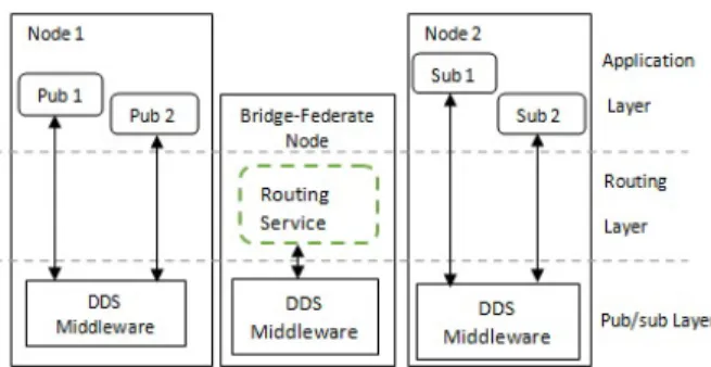 Figure 1: Layered Bridge-Federate Architecture