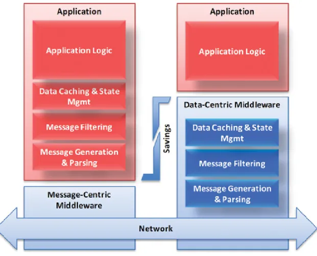 Figure 1: Illustrates the differences between message-centric and data-centric approaches  with respect to consumer-side logic