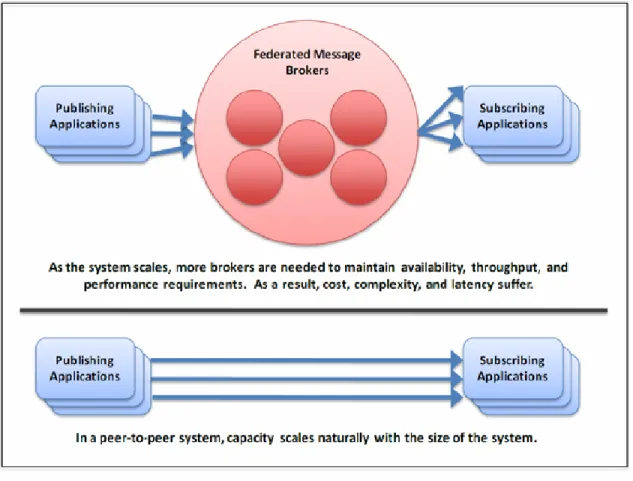 Figure 3: Peer-to-peer architectures are far more scalable than broker-based systems