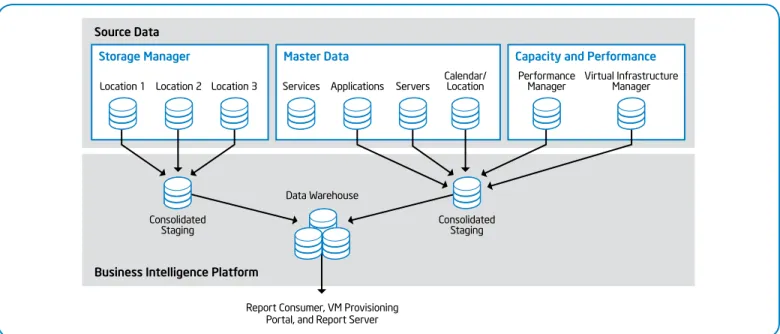 Figure 1. Our business intelligence system for infrastructure management is focused on infrastructure performance and capacity