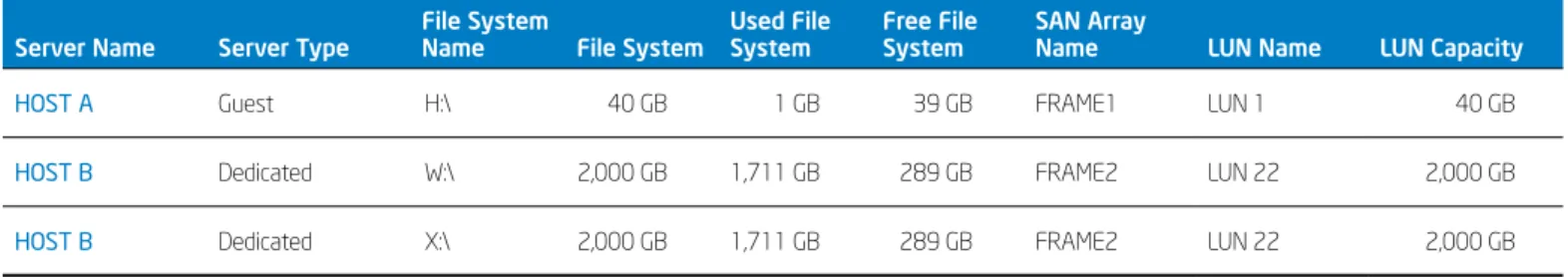 Table 2 gives the overall capacity of Intel’s  enterprise private cloud. For each data center, 