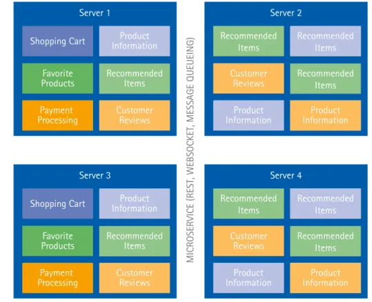 Figure 6 shows how to perform horizontal  scaling using microservice architecture. 