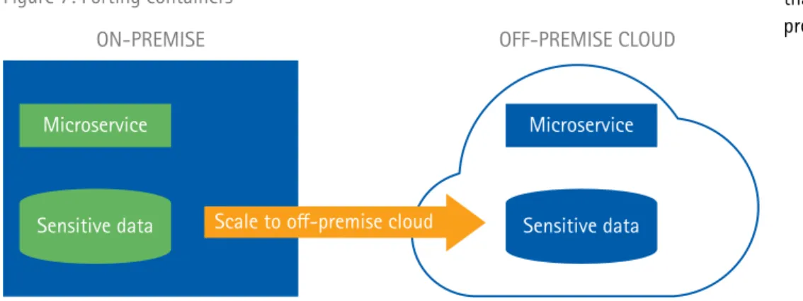Figure 7: Porting containers