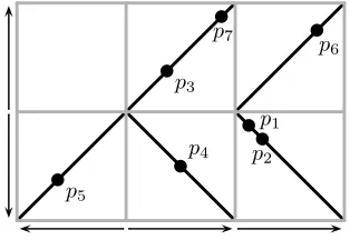 Figure 5. An example of the map ϕ for a matrix with row signsr1 = −1 and r2 = 1 and column signs c1 = −1, c2 = c3 = 1