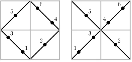 Figure 1. The permutation 351624 on the left and the permu-tation 153426 on the right lie, respectively, in the geometric gridclasses of�1−1�� −11�