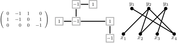 Figure 3. A matrix together with its cell graph (centre) and row-column graph (right).
