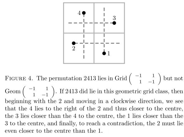Figure 4. The permutation 2413 lies in Grid