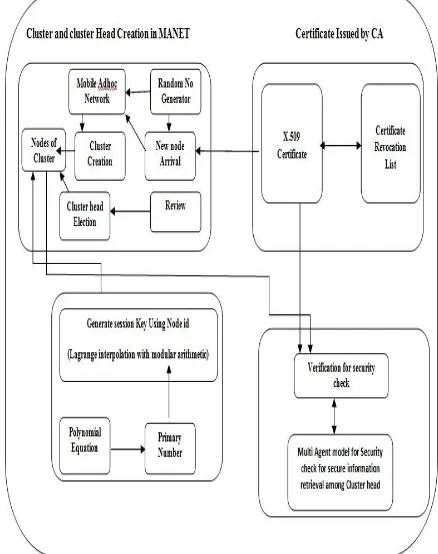 Figure -3.1: Novel Architecture for Identity Based Information Retrieval System 