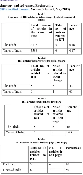 Table 1 Frequency of RTI related articles compared to total number of 