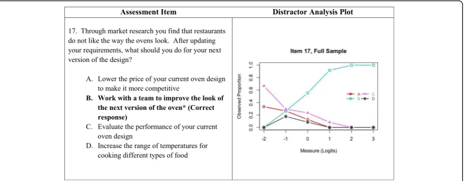 Fig. 4 Distractor analysis plot for item 14: full sample. The plot shows patterns of student answer choices for item 14 within the entire sample.The x-axis displays estimates of student achievement