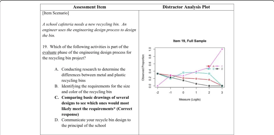 Fig. 6 Distractor analysis plot for item 19: full sample. The plot shows patterns of student answer choices for item 16 within the entire sample.The x-axis displays estimates of student achievement