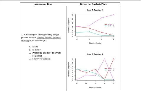 Fig. 7 Distractor analysis plot for item 7: teacher 1 and teacher 2. The plots in this figure show patterns of student answer choices for item 7 inteacher 1’s classroom (top plot) and in teacher 2’s classroom (bottom plot)
