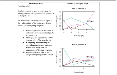 Fig. 9 Distractor analysis plot for item 19: teacher 2 and teacher 3. The plots in this figure show patterns of student answer choices for item 19 inStudent achievement estimates are shown in logits, and these estimates were calculated using the Rasch mode