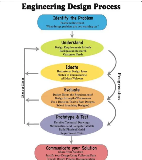 Fig. 1 Conceptual model for the engineering design process. This figure is the representation of the engineering design process included in thecurriculum used to instruct the students who participated in this study