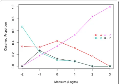 Fig. 2 Example distractor analysis plot. This figure shows an exampleof a distractor analysis plot for a multiple-choice item