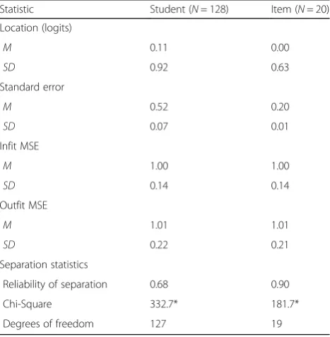 Table 1 Summary statistics from the dichotomous Rasch model