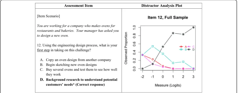 Fig. 3 Distractor analysis plot for item 12: full sample. The plot shows patterns of student answer choices for item 12 within the entire sample.The x-axis displays estimates of student achievement