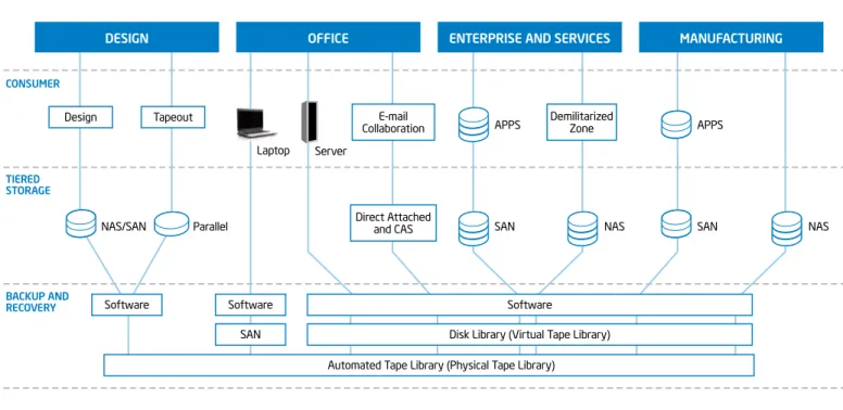 Figure 2. Across Intel’s business functions, we use a variety of storage and backup-and-recovery techniques