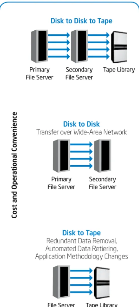Figure 5 illustrates our current and future  models for storage tiering in Design.