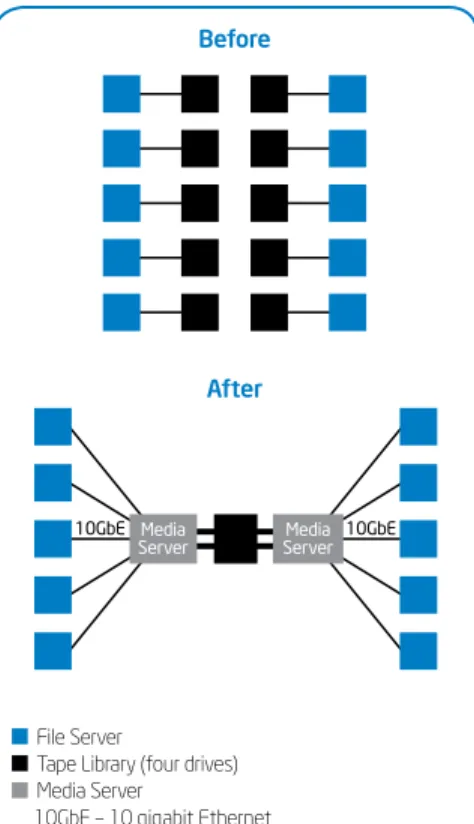 Figure 5. To improve the key performance indicators of effective utilization, performance to service-level agreements, and cost, we are moving to a five- five-tier storage model in the Design environment.