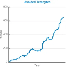 Figure 7. Transitioning to thin provisioning has  enabled us to avoid growing storage capacity  at the same rate as demand is growing.