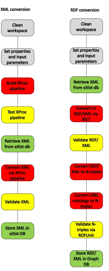 Figure  2.  Build  process  steps  for  XML  and  RDF conversions Clean  workspace Set properties  and input parameters Build XProc  pipeline Test XProc  pipeline Retrieve XML  from eXist-db Convert XML via XProc pipeline Validate XML   Store XML in  eXist
