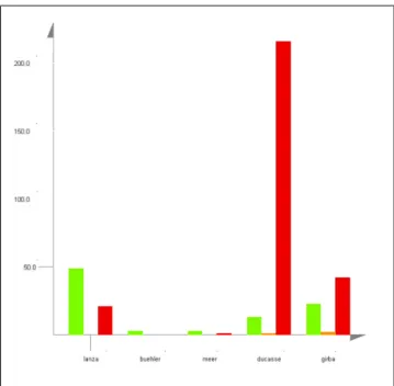 Figure 2: The chart shows for every developer the absolute number of broken, failed and passed tests