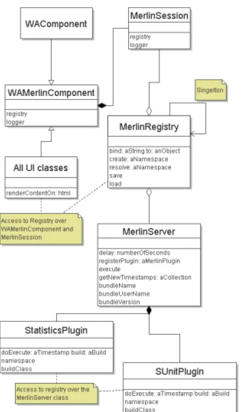 Figure 4: This UML diagram gives an overview on how the registry, the build loop, the reports and the Seaside frontend fit together.