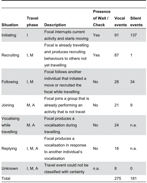 Table 1. Travel events and context of ‘travel hoos’ recordedfrom focal individuals between January 2009 andSeptember 2010.