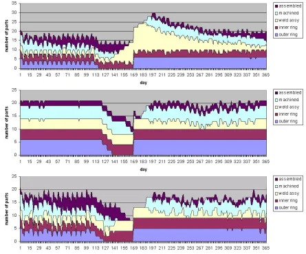 Figure 3: Cumulative fill rate under three systems of logistic control, when suffering an identical component shortage 