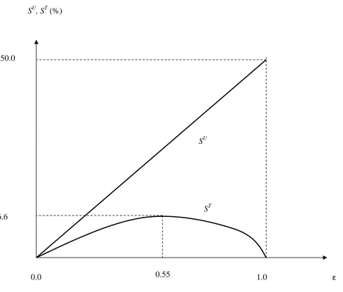 Figure 2:  Required Subsidies with Uniform and Triangular Density Functions as Functions of Demand Elasticity 