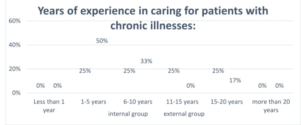 Figure 1. Years of experience 