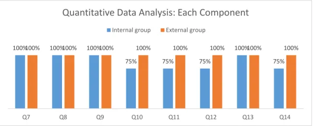 Figure 3. Quantitative data analysis: Each component 