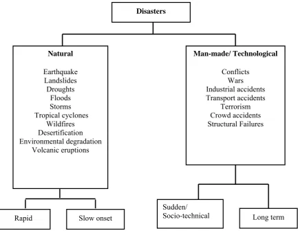 Figure 1: Categorization of disasters according to their cause 