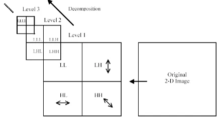 Figure 4: Multilevel decomposition hierarchy of an image with 2-D  DWT 