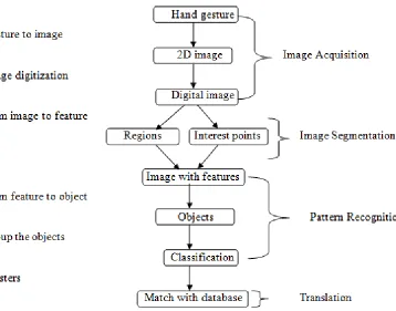 Figure 1: Critical steps included in SLT (General Design) 