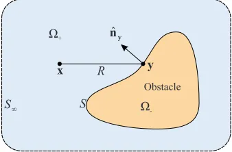FIG. 2. �Color online� A scattering problem comprising an obstacle sub-merged in a connected medium